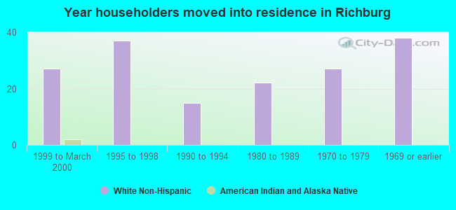 Year householders moved into residence in Richburg