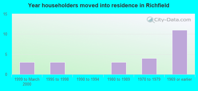 Year householders moved into residence in Richfield