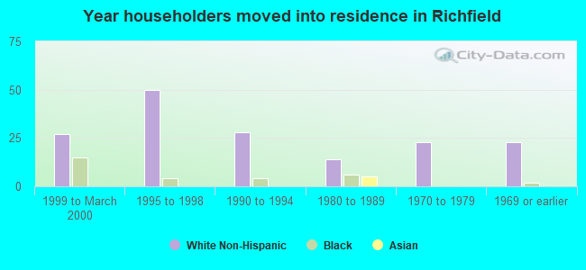 Year householders moved into residence in Richfield