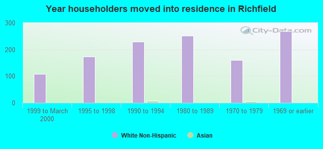 Year householders moved into residence in Richfield