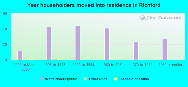 Year householders moved into residence in Richford