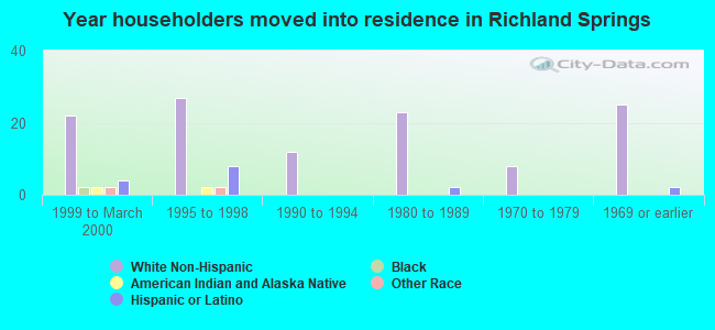 Year householders moved into residence in Richland Springs