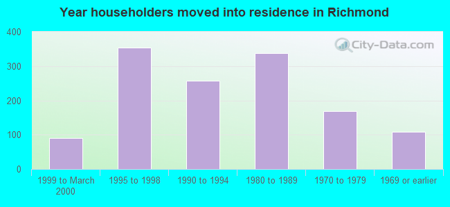 Year householders moved into residence in Richmond