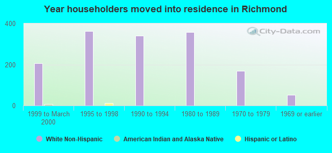 Year householders moved into residence in Richmond