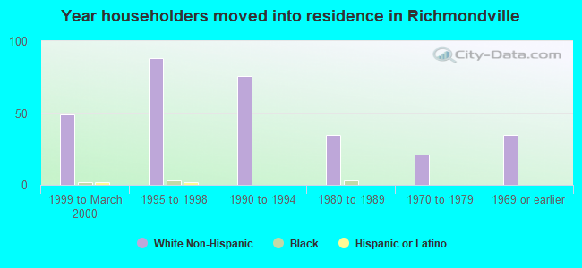 Year householders moved into residence in Richmondville