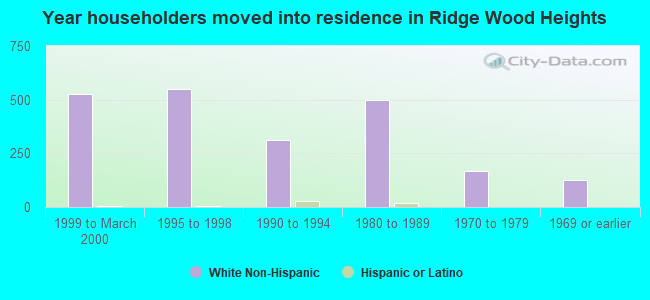 Year householders moved into residence in Ridge Wood Heights