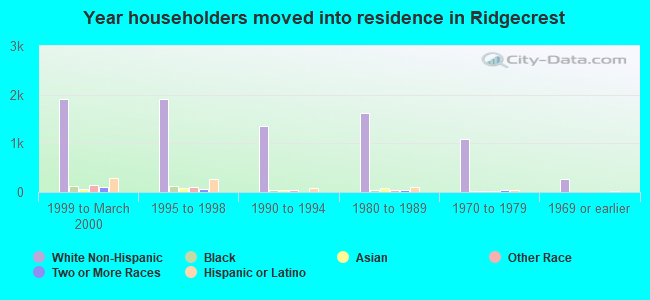 Year householders moved into residence in Ridgecrest