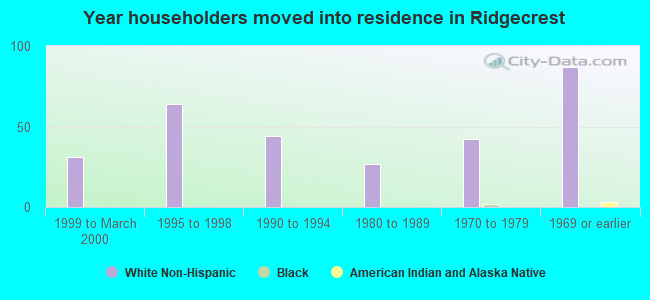 Year householders moved into residence in Ridgecrest