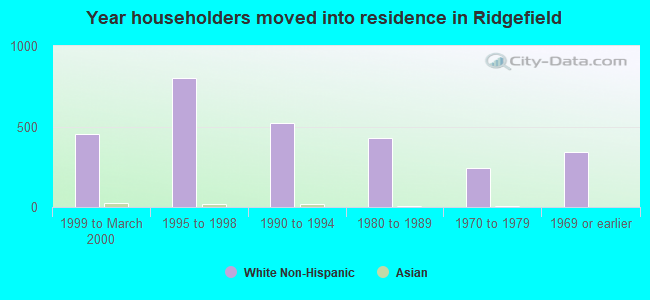 Year householders moved into residence in Ridgefield