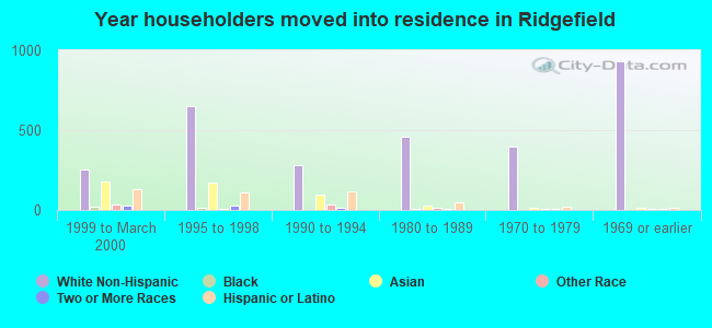 Year householders moved into residence in Ridgefield