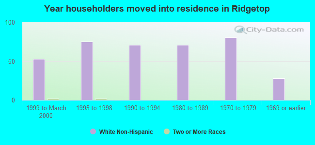 Year householders moved into residence in Ridgetop