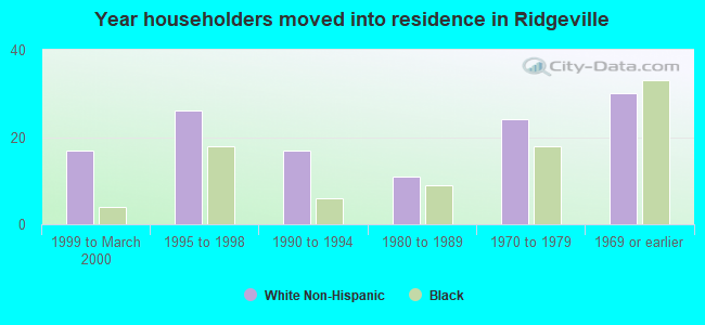 Year householders moved into residence in Ridgeville