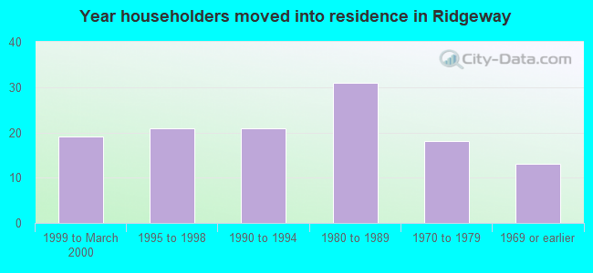 Year householders moved into residence in Ridgeway