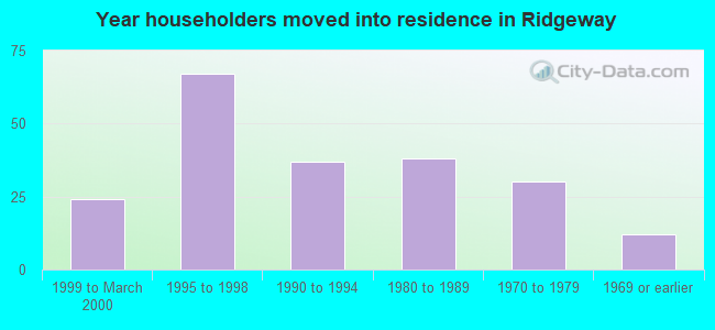 Year householders moved into residence in Ridgeway