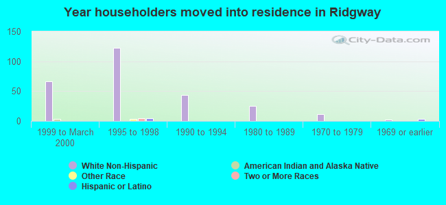 Year householders moved into residence in Ridgway