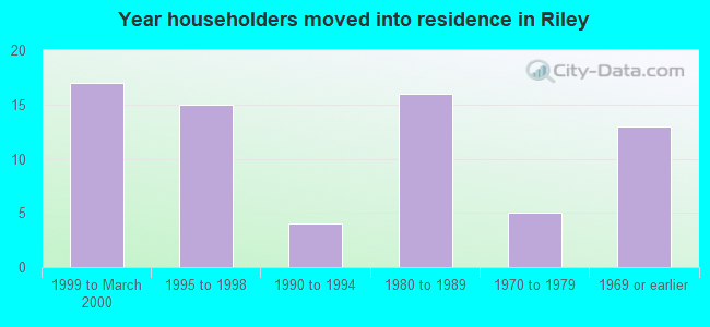Year householders moved into residence in Riley