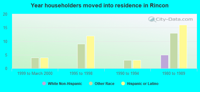 Year householders moved into residence in Rincon