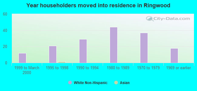 Year householders moved into residence in Ringwood