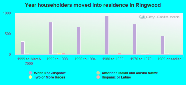 Year householders moved into residence in Ringwood