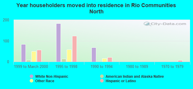 Year householders moved into residence in Rio Communities North