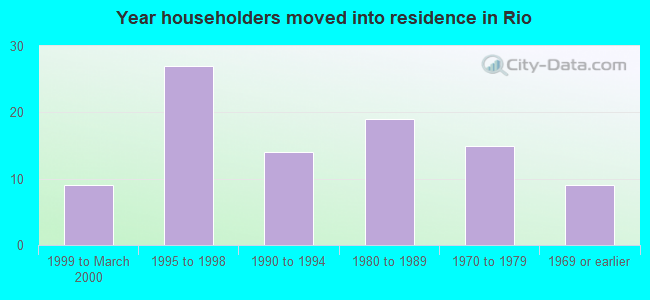 Year householders moved into residence in Rio