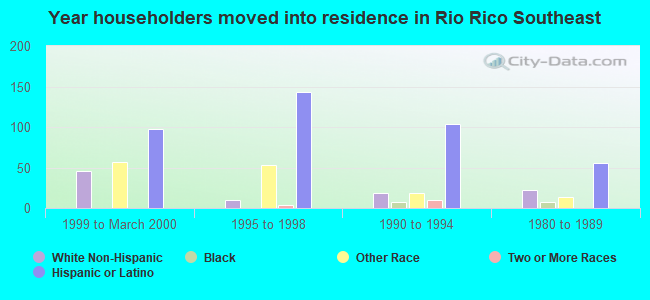 Year householders moved into residence in Rio Rico Southeast