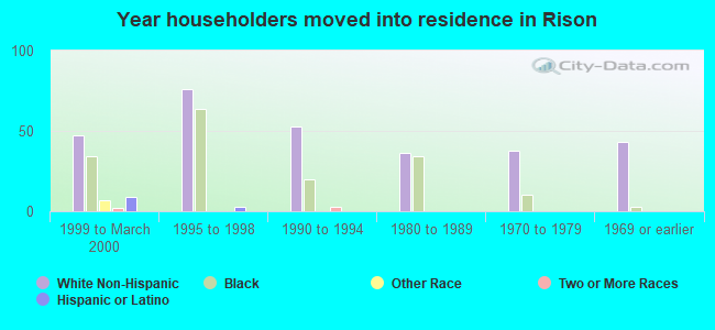 Year householders moved into residence in Rison