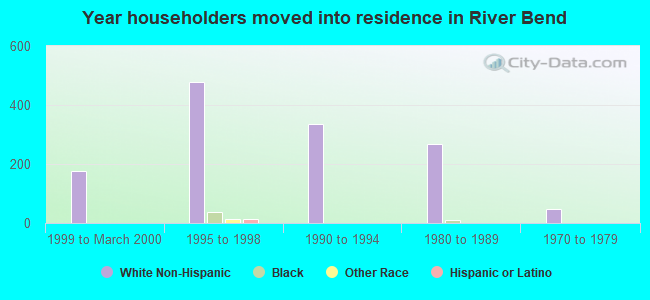 Year householders moved into residence in River Bend