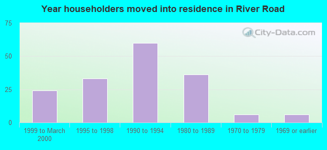 Year householders moved into residence in River Road