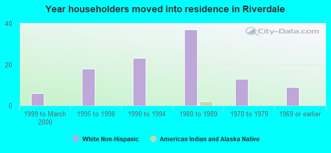 Year householders moved into residence in Riverdale