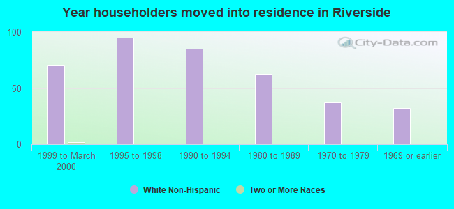 Year householders moved into residence in Riverside