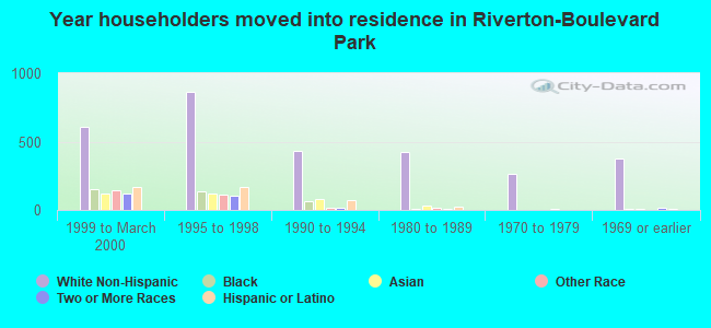 Year householders moved into residence in Riverton-Boulevard Park