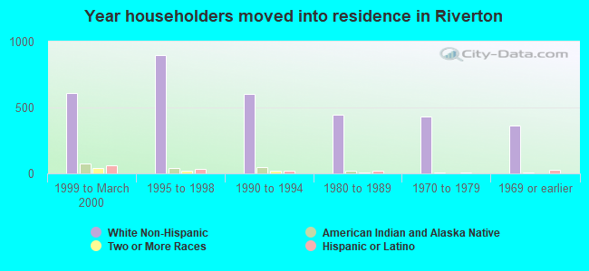 Year householders moved into residence in Riverton