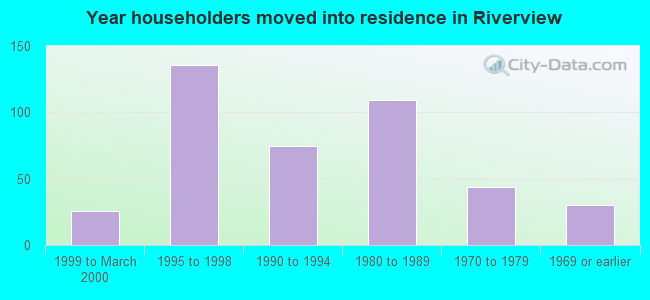 Year householders moved into residence in Riverview