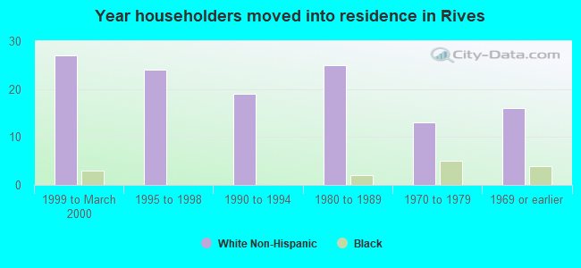 Year householders moved into residence in Rives