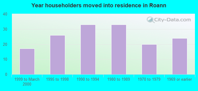 Year householders moved into residence in Roann