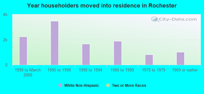 Year householders moved into residence in Rochester