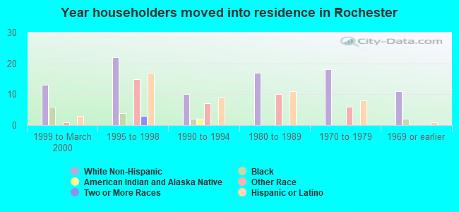 Year householders moved into residence in Rochester