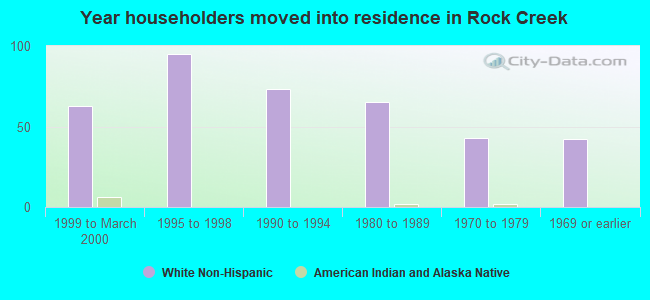 Year householders moved into residence in Rock Creek