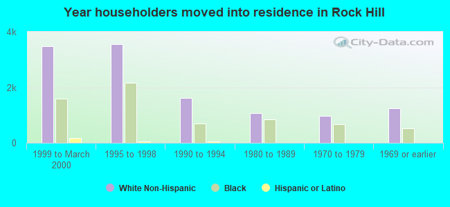 Year householders moved into residence in Rock Hill