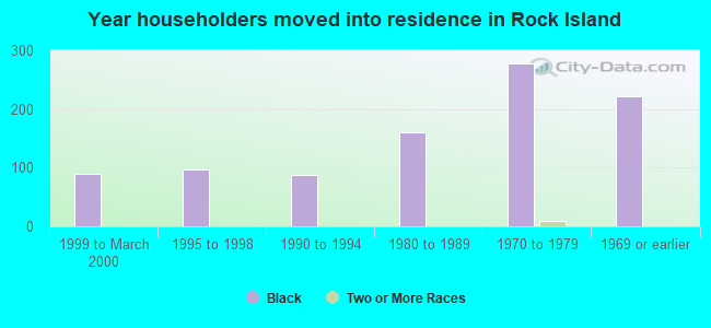 Year householders moved into residence in Rock Island