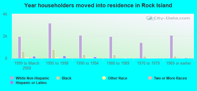 Year householders moved into residence in Rock Island