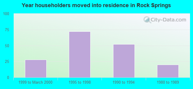 Year householders moved into residence in Rock Springs