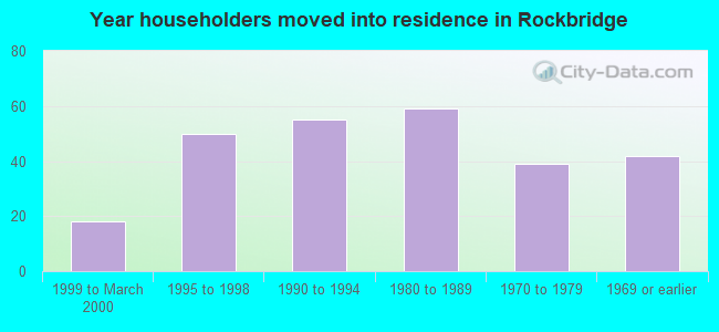 Year householders moved into residence in Rockbridge