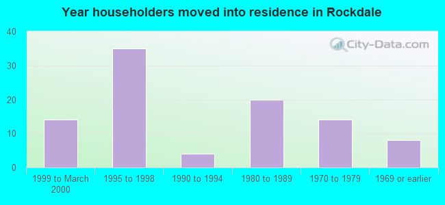 Year householders moved into residence in Rockdale