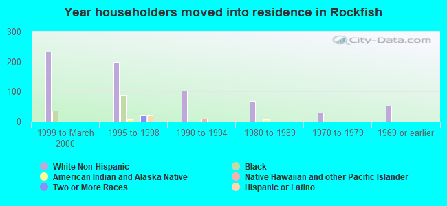 Year householders moved into residence in Rockfish