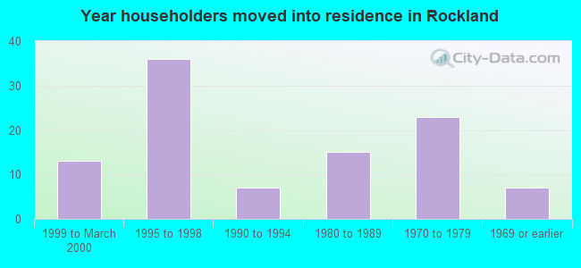 Year householders moved into residence in Rockland