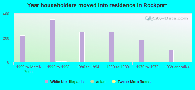 Year householders moved into residence in Rockport