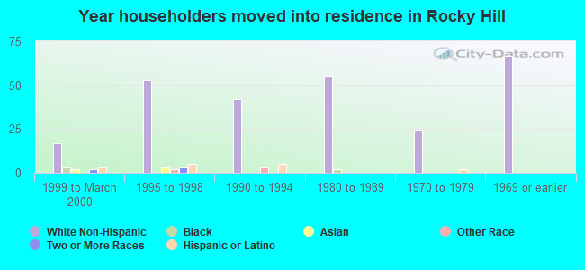 Year householders moved into residence in Rocky Hill