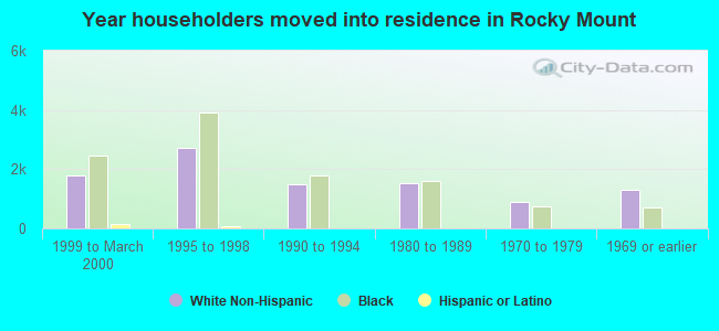 Year householders moved into residence in Rocky Mount